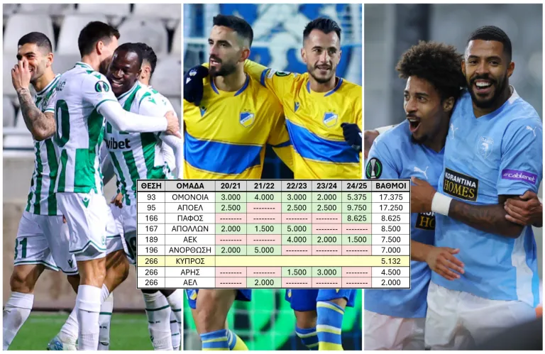 Μάχη Ομόνοιας-ΑΠΟΕΛ για πρωτιά - Πίσω μόνο από τους «αιώνιους» η Πάφος